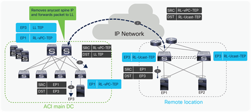 Unicast traffic flow from RL to ACI main DC