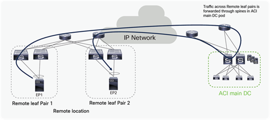 Traffic flow between Remote leaf pairs before Cisco ACI Release 4.1(2) without “Remote Leaf direct” feature
