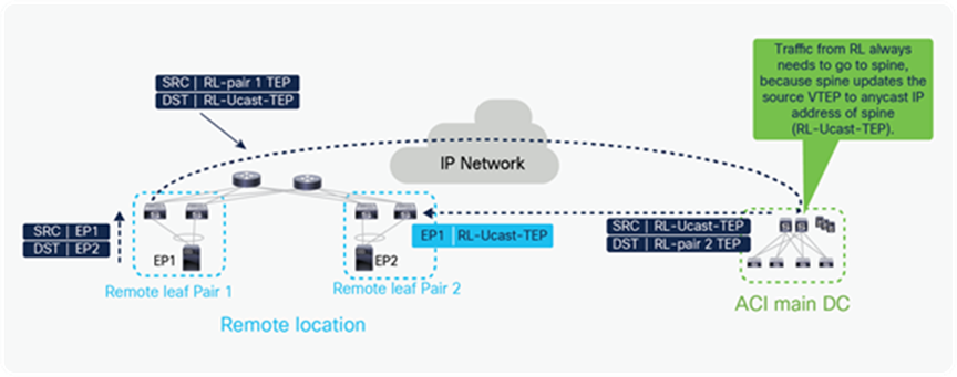 Endpoint learning between Remote leaf pairs before Cisco ACI 4.1(2) without “Remote Leaf direct” feature