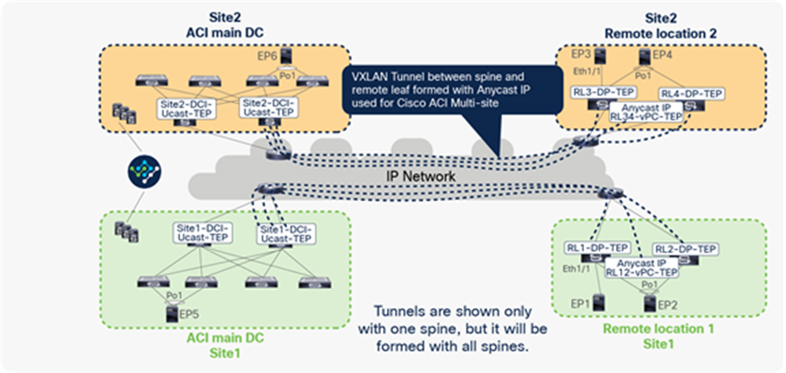 VXLAN tunnels from RL to ACI main DC with Cisco ACI Multi-Site