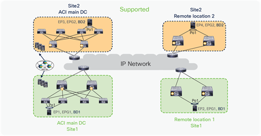 BD stretched within an ACI site with Multi-Site