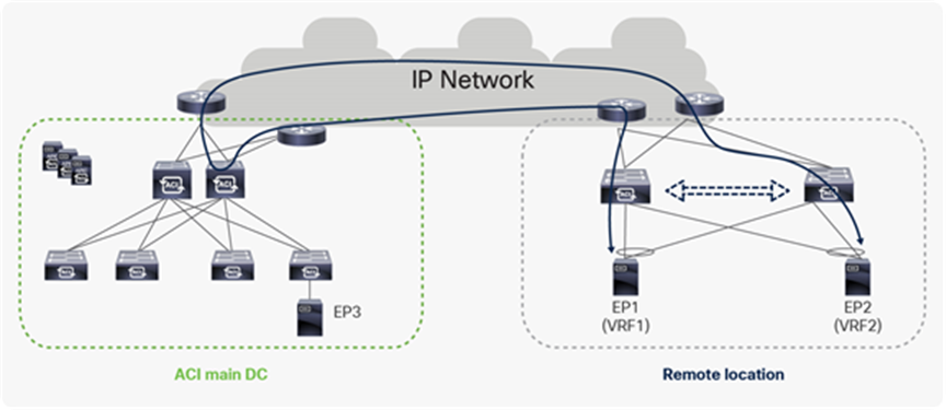 Inter-VRF traffic within a Remote leaf pair before Cisco ACI Release 4.0