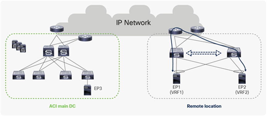 Inter-VRF traffic within a Remote-leaf pair from Cisco ACI Release 4.0(1)
