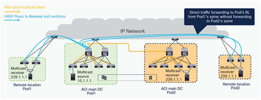 L3 multicast traffic forwarding from source in ACI main DC to RLs and other Pods