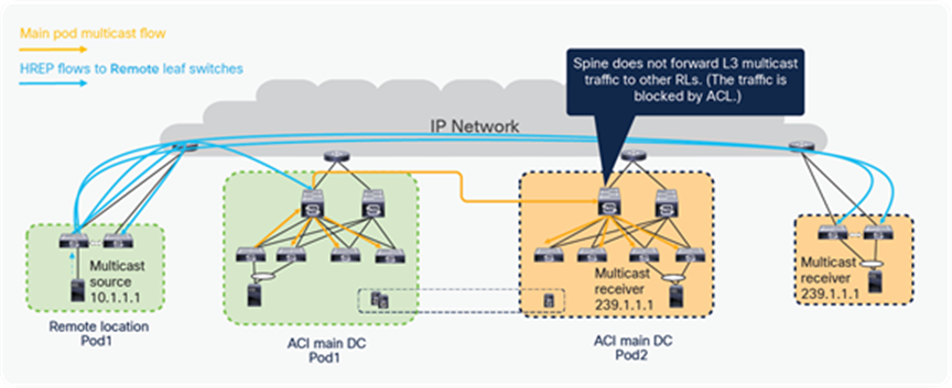 L3 multicast traffic forwarding from source on RL to ACI main DC Pods and other RLs