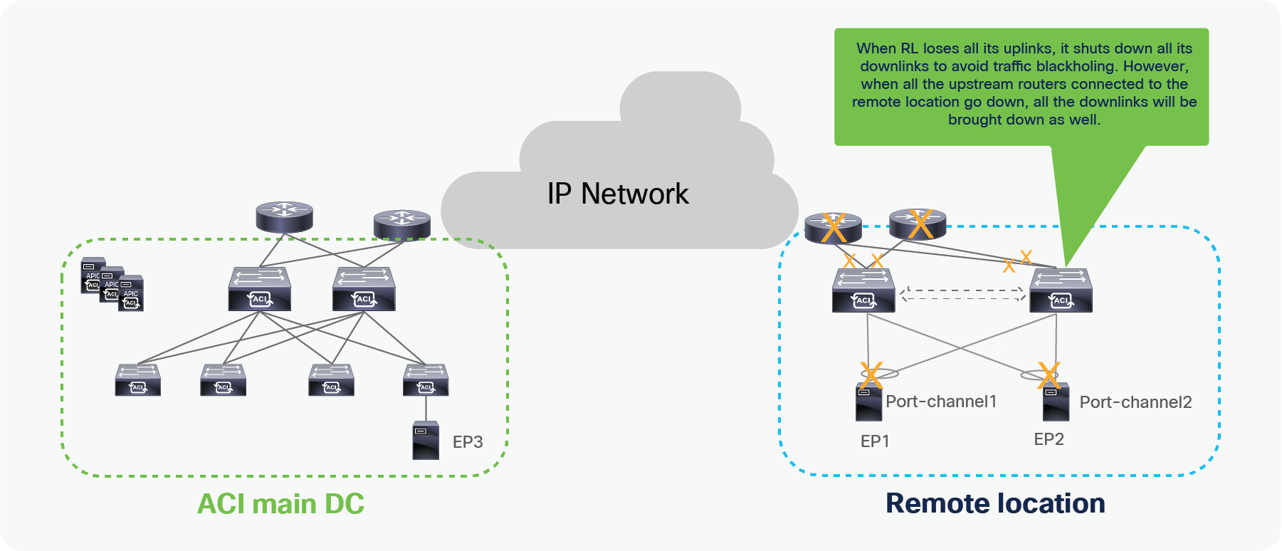 Failure scenario when RL loses all upstream routers, or all uplink connections