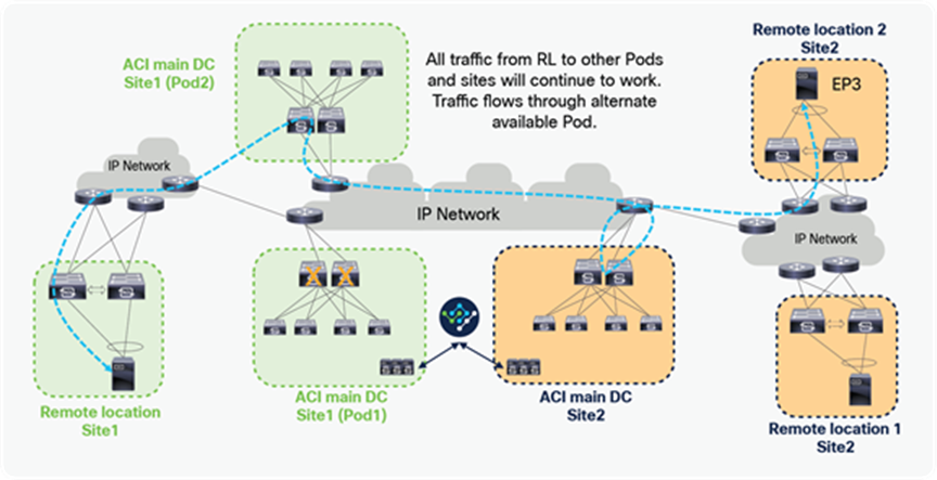 Traffic forwarding on Remote leaves during all-spine failure with Multi-Site and RL direct enabled