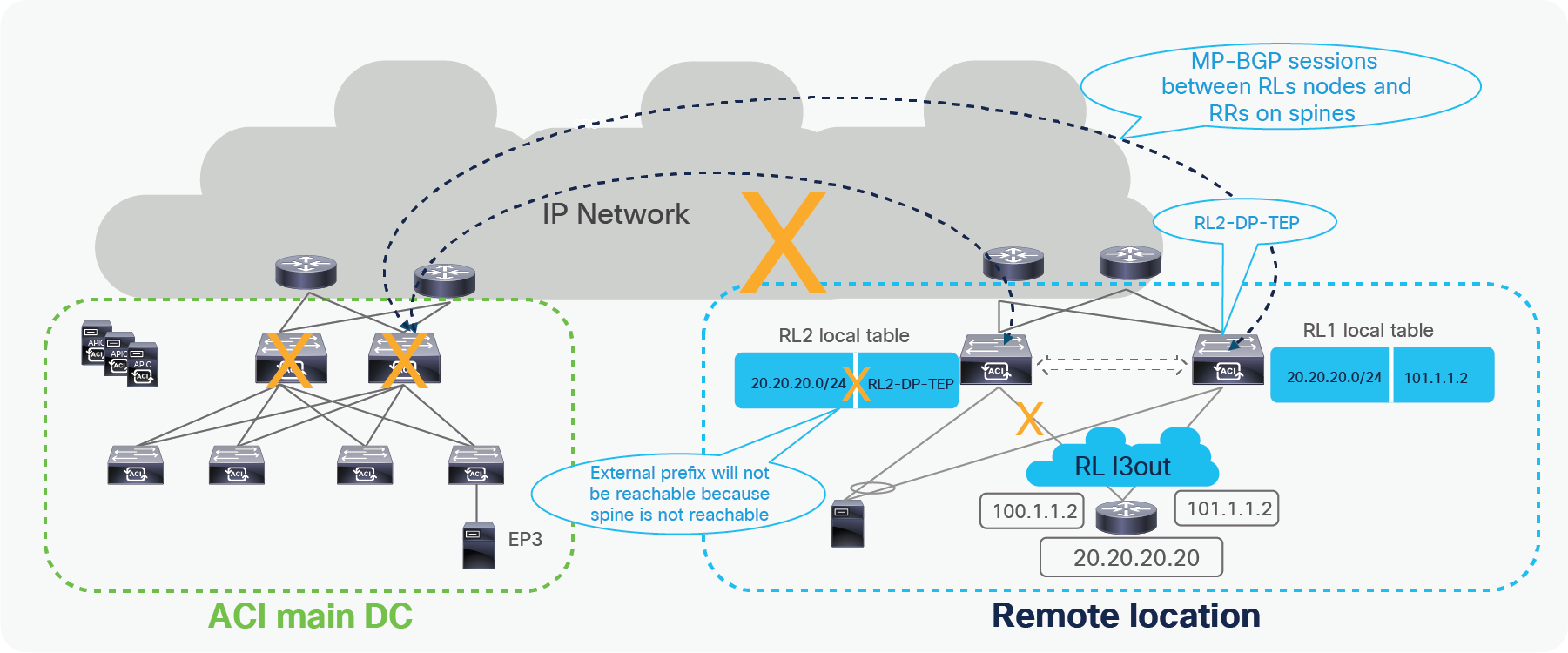 Traffic forwarding when L3Out interface fails on RL along with connectivity to ACI main DC