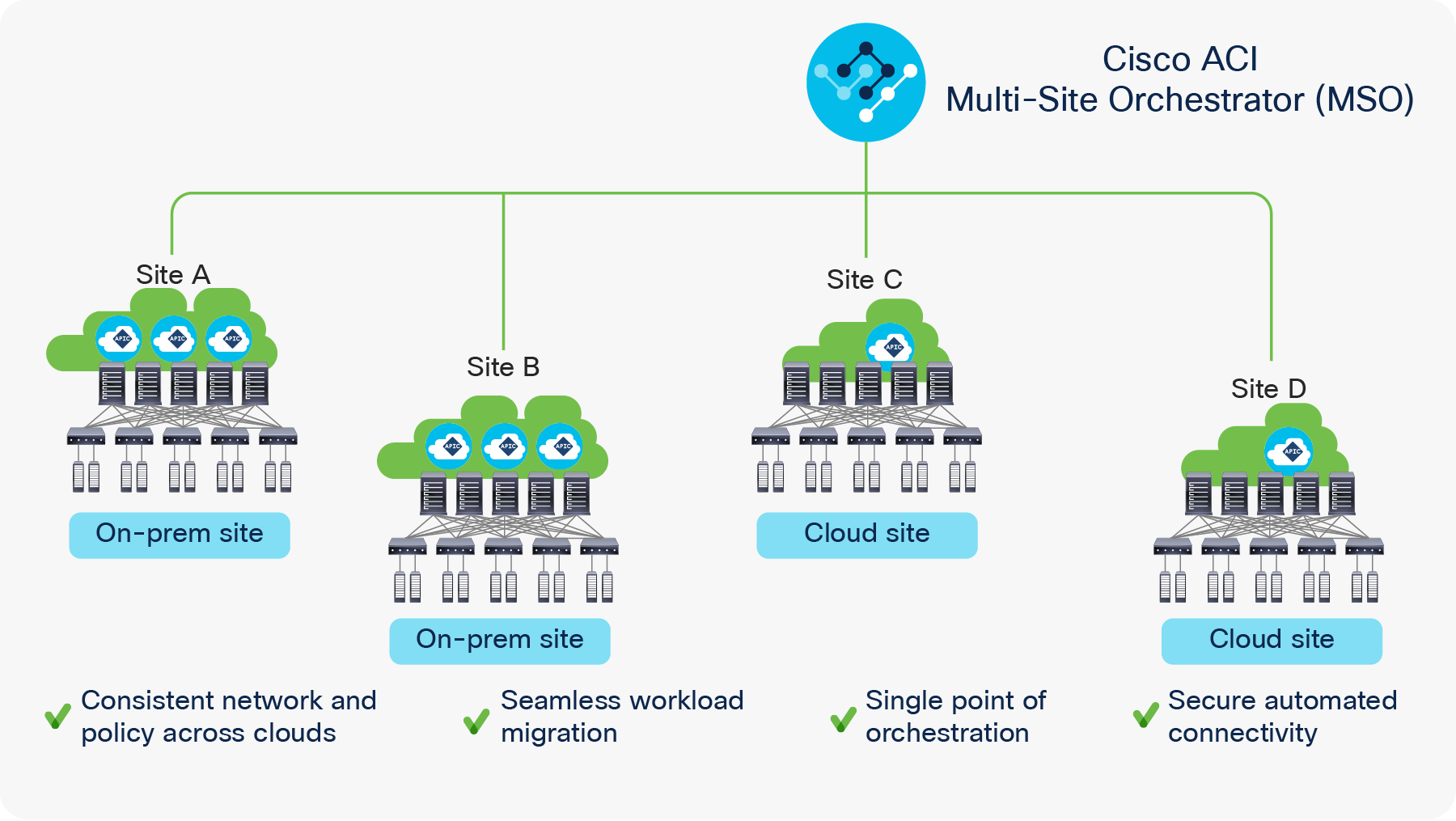 High-level architecture of Cisco Cloud ACI