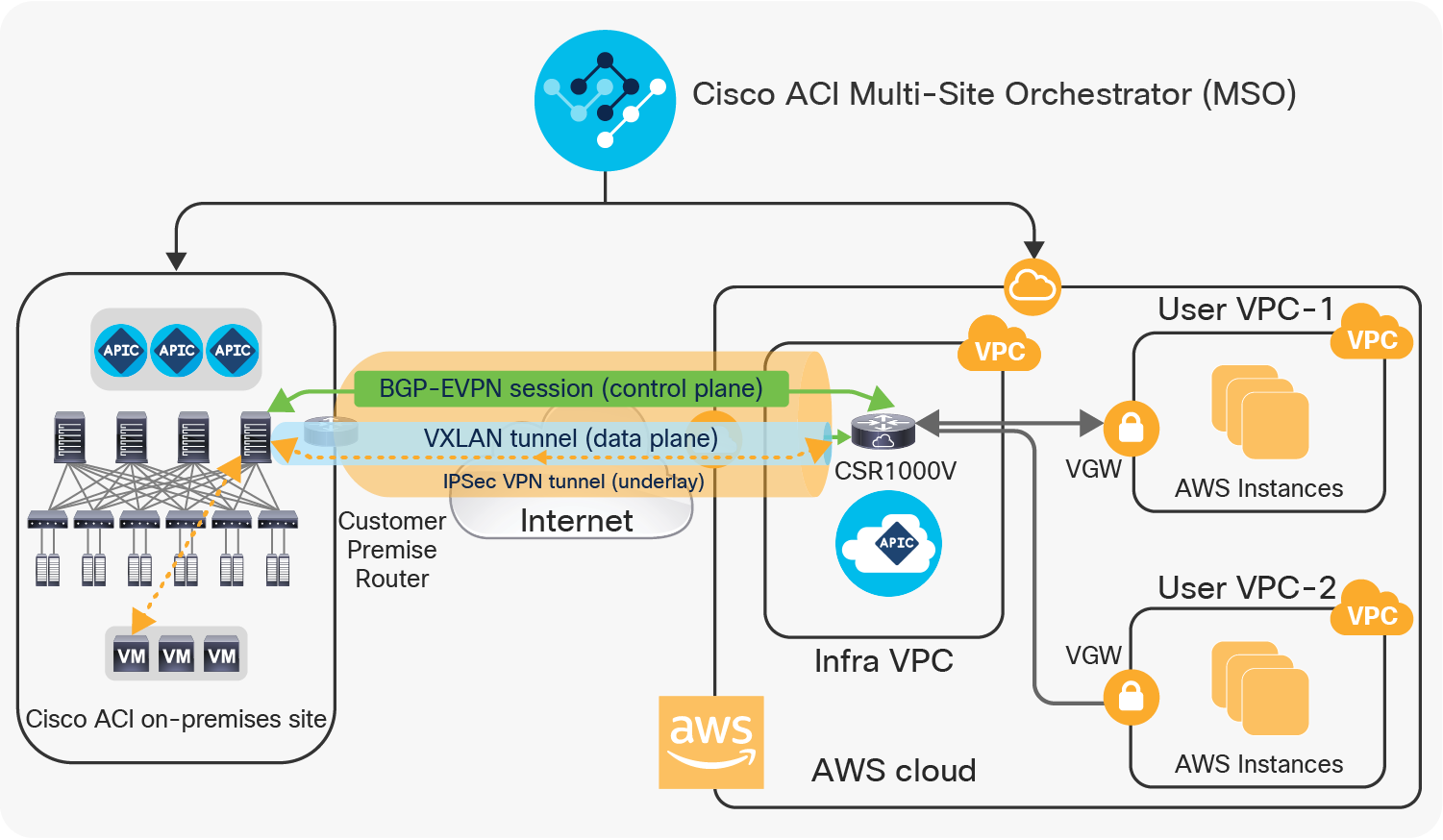 The overlay network between on-premises and cloud sites_a