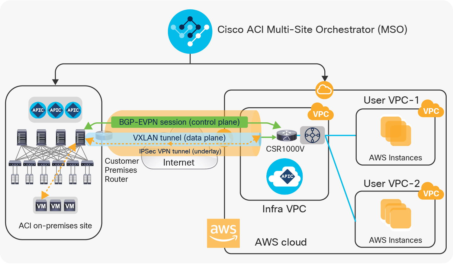 The overlay network between on-premises and cloud sites