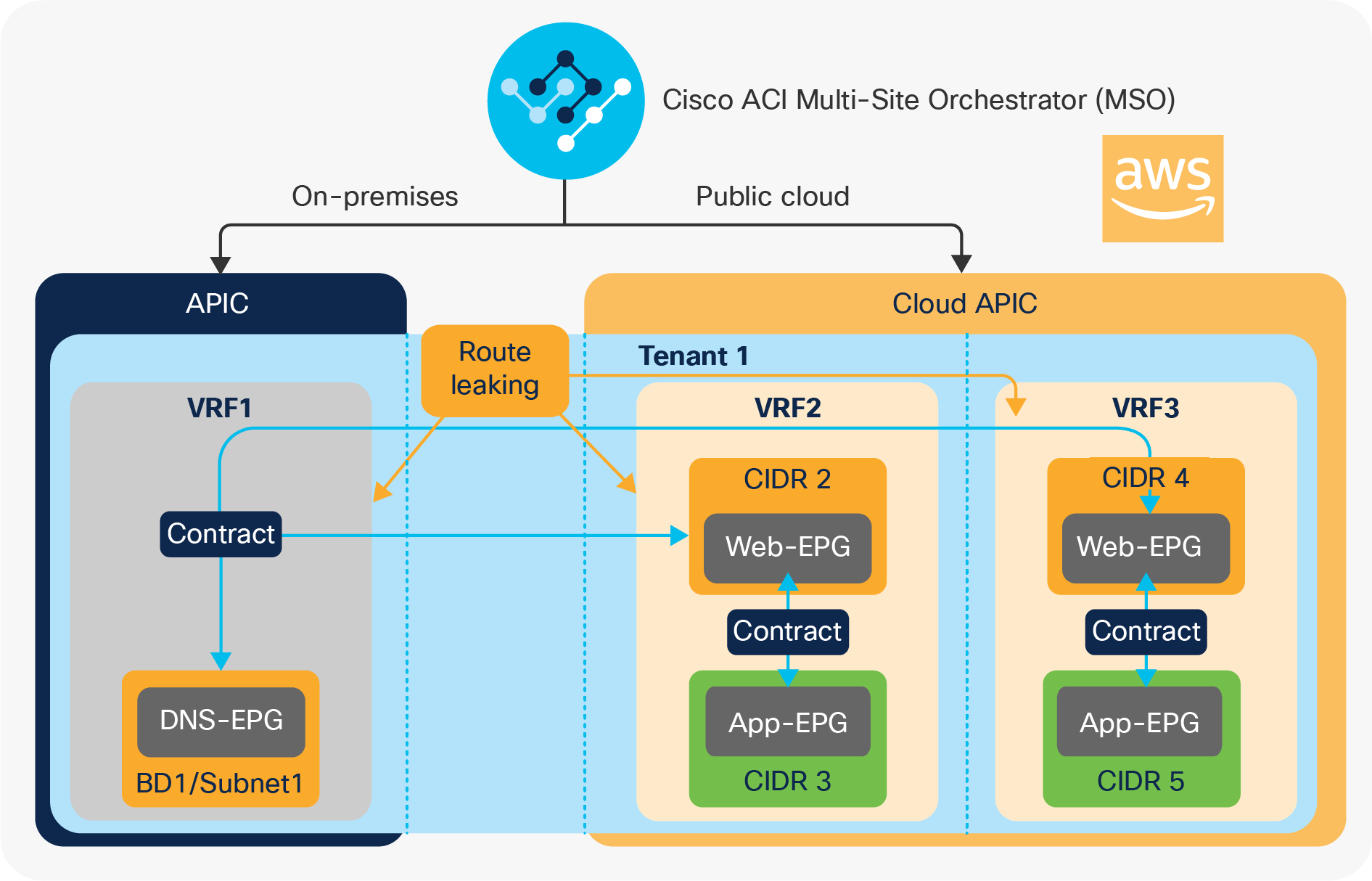 An example of intersite shared services