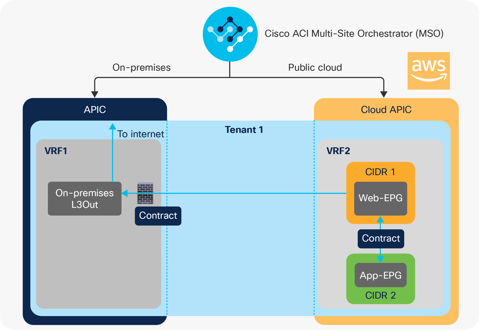 An example of On-Premises L3Out for cloud endpoints