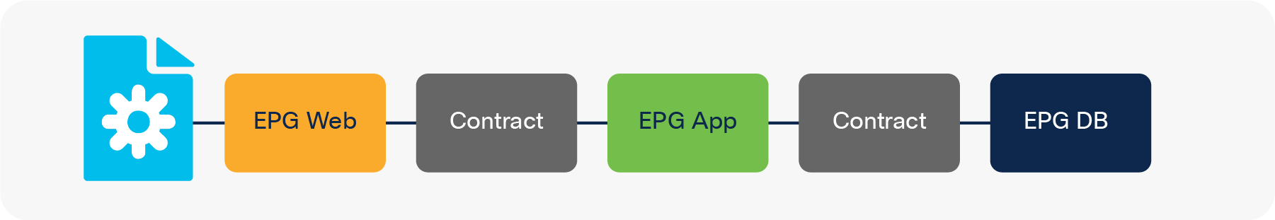 Cisco ACI EPG-based network model