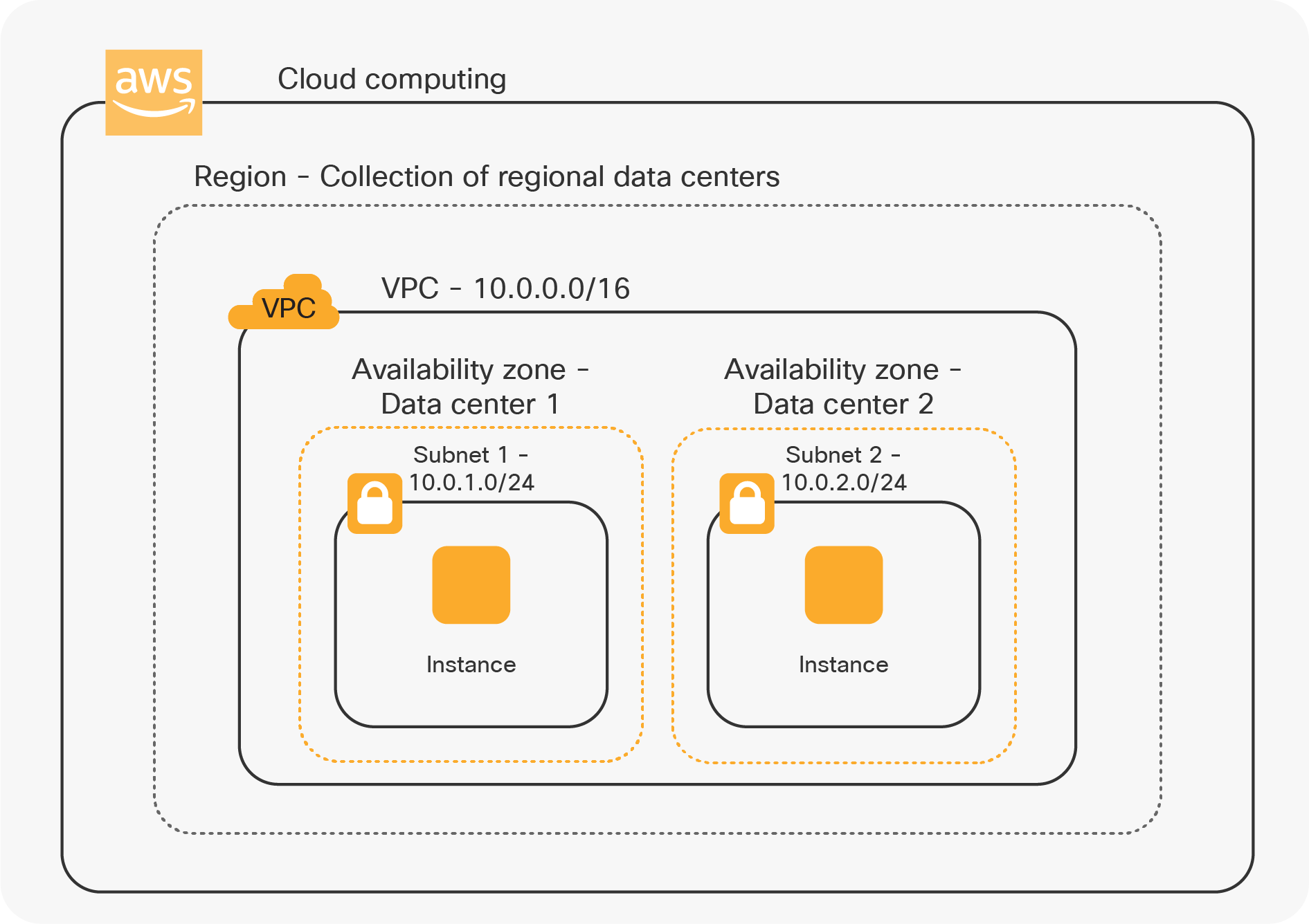 AWS-native network construct