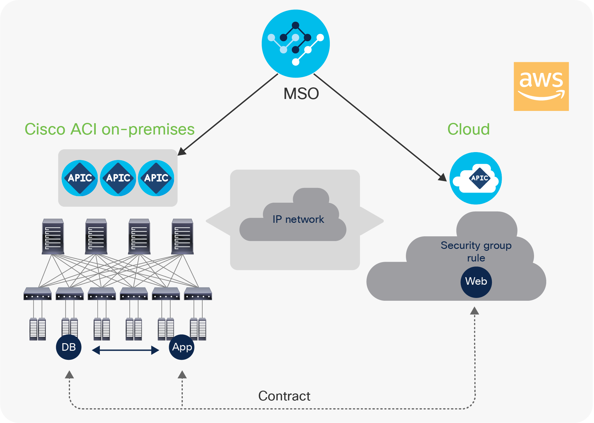 Three-tier application deployed across on-premises and cloud sites in AWS