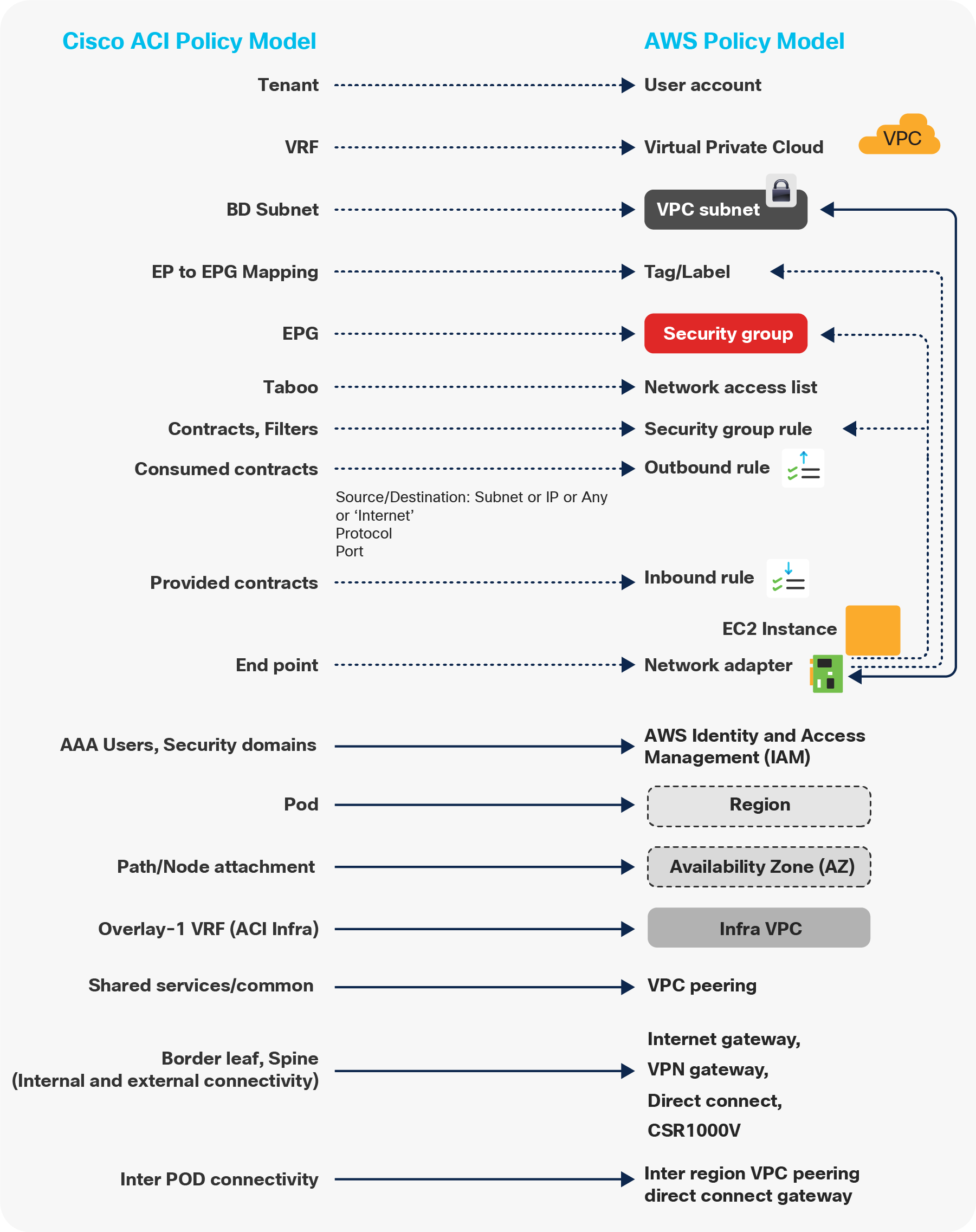 Cisco ACI policy model to AWS mapping