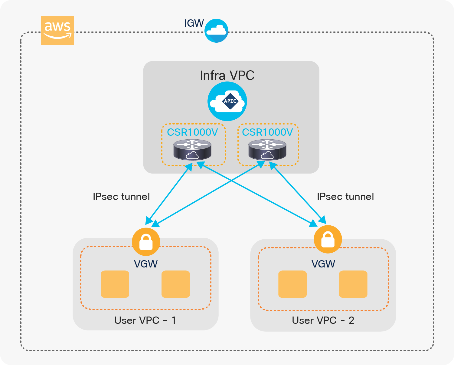 Inside the cloud using IPsec tunnels with VGW