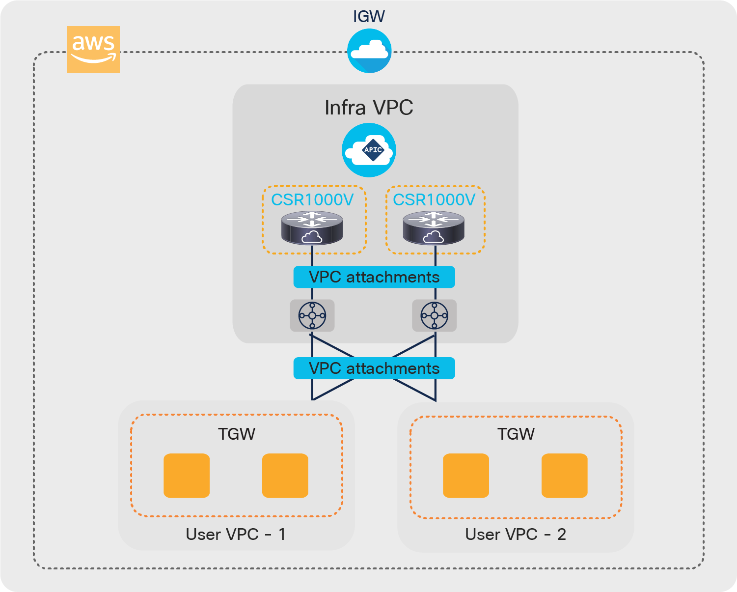 Inside the cloud using AWS Transit Gateway (after Cisco ACI Release 5.0)