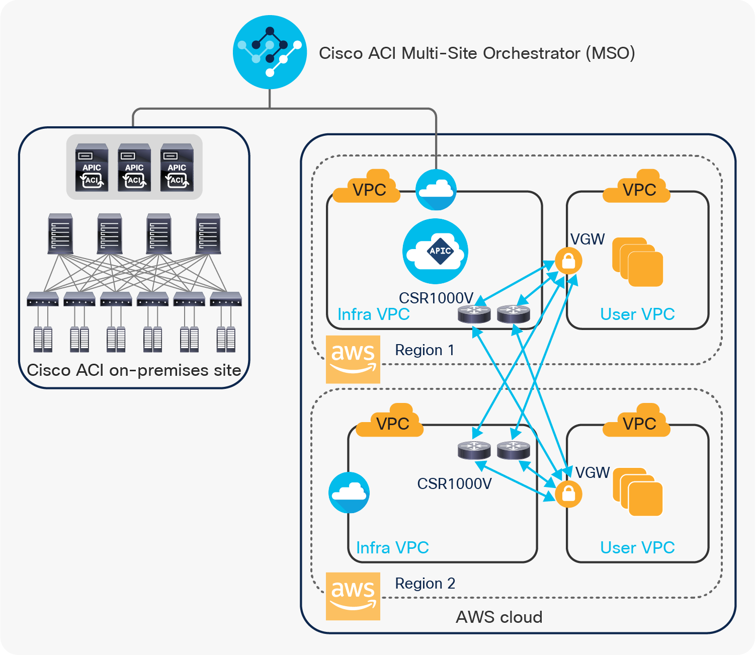 Cisco Cloud ACI AWS multi-region site with regional dedicated Infra VPC using IPsec tunnels with VGW