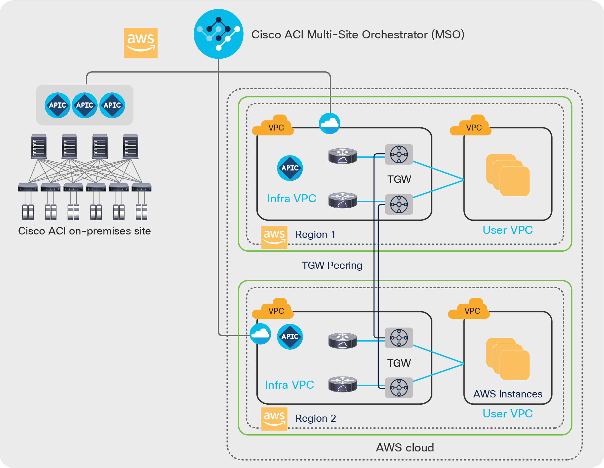Cisco Cloud ACI AWS multi-region site with regional dedicated Infra VPC using AWS Transit Gateway