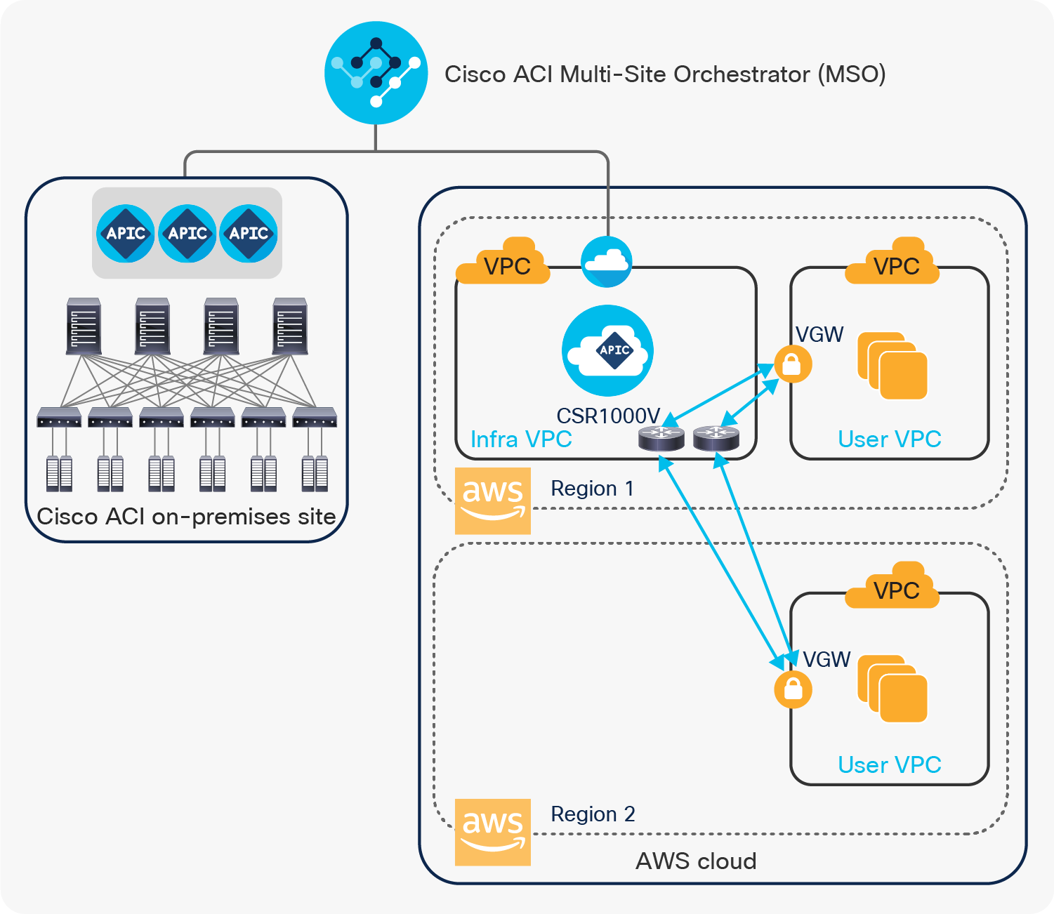 Cisco Cloud ACI AWS multi-region site with shared Infra VPC using IPsec tunnels with VGW