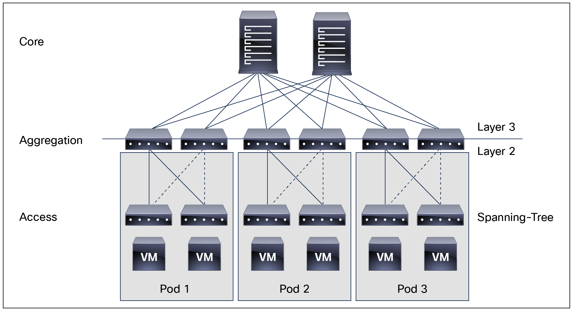 Traditional 3-tier architecture (core, aggregation, and access) topology