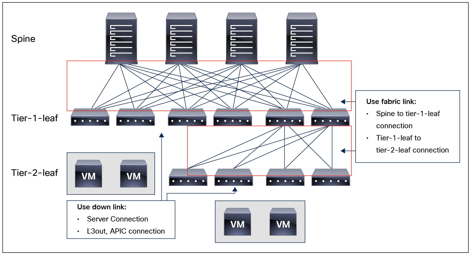 Cisco ACI multi-tier architecture (spine, tier-1 leaf, and tier-2 leaf) topology