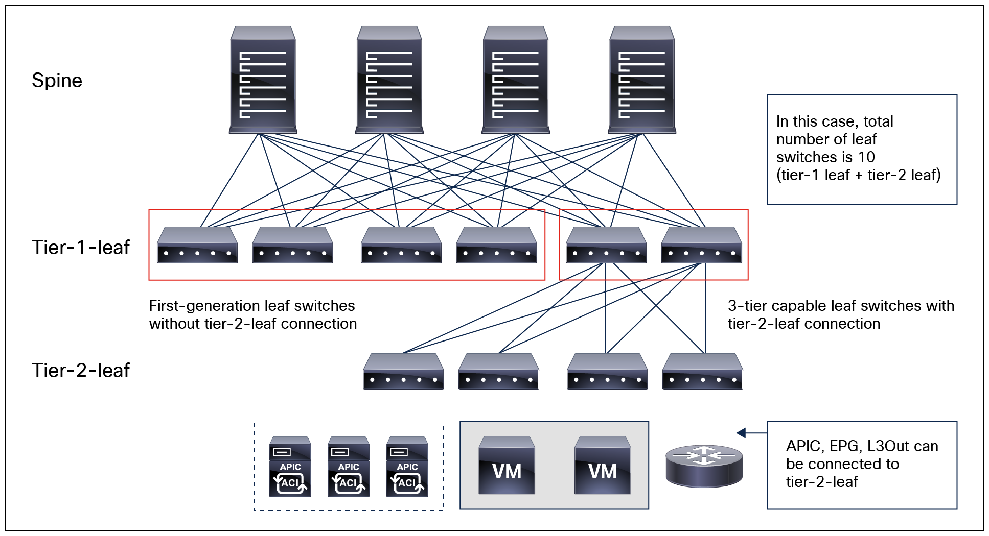 Cisco ACI multi-tier architecture (spine, tier-1 leaf, and tier-2 leaf) topology consideration