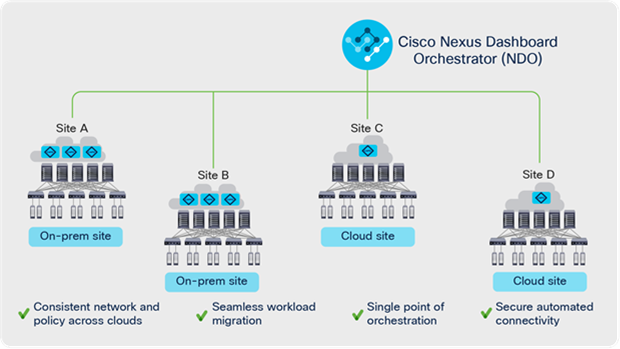 High-level architecture of Cisco Cloud ACI