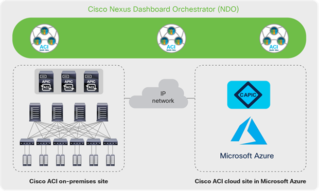 Cisco Cloud ACI on Microsoft Azure Architecture