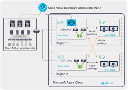 Cisco Cloud ACI Microsoft Azure multi-region site with dedicated infra VNet using VNet peering