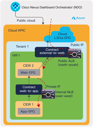 An example of Azure Application Gateway (ALB), Azure Load Balancer (NLB), or a third-party load balancer for cloud endpoints