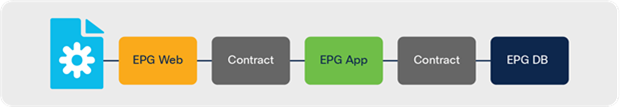 Cisco ACI EPG-based network model