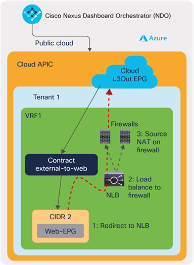 An example of multi-node service insertion for cloud endpoints