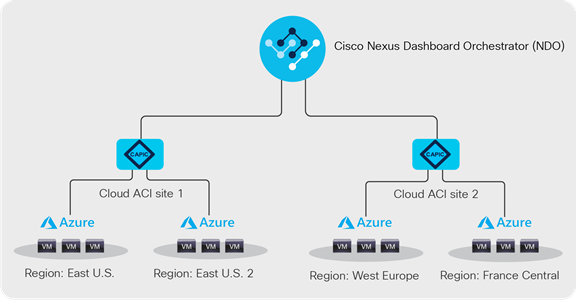 Multi-cloud ACI sites within Azure