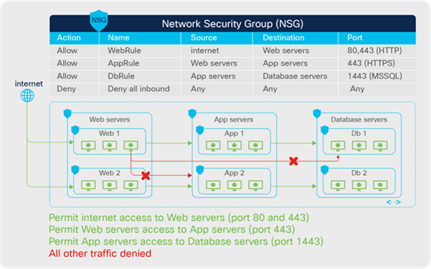 Microsoft Azure Security Group–based network model