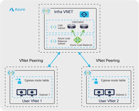 Inside the cloud using VNet peering