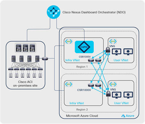 Cisco Cloud ACI Microsoft Azure multi-region site with dedicated Infra VNet using IPsec tunnels with VNGs