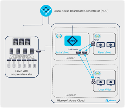 Cisco Cloud ACI Microsoft Azure multi-region site with shared infra VNet using IPsec tunnels with VNGs