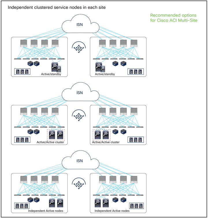 Recommended network services deployment options with Cisco ACI Multi-Site solution