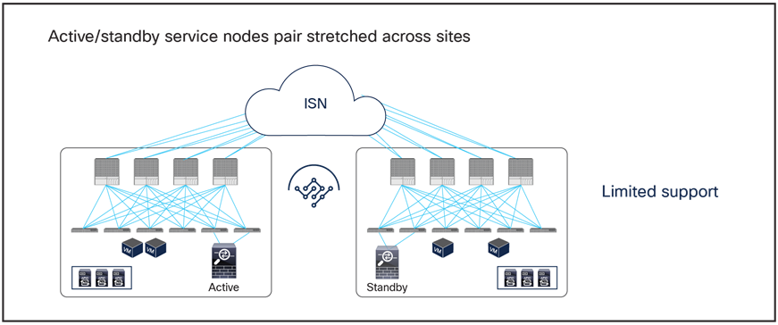 Limited support or unsupported network services deployment options with Cisco ACI Multi-Site solution