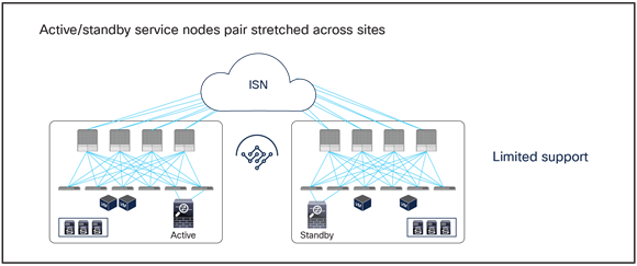 Limited support network services deployment options with the Cisco ACI Multi-Site solution