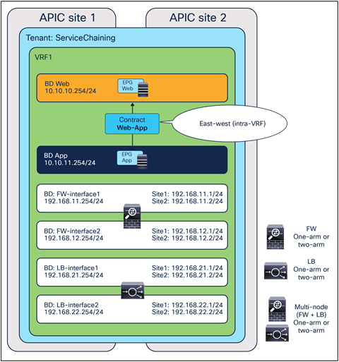 EPG-to-EPG contract with PBR (intra-VRF)
