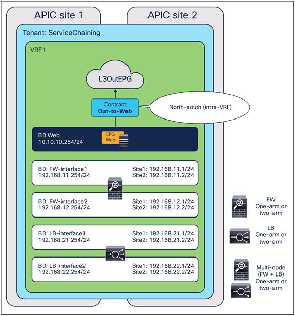 L3Out-to-EPG contract with PBR (intra-VRF)