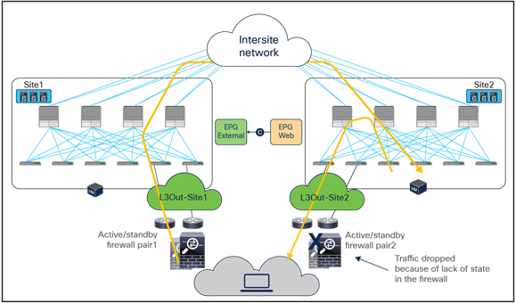 Why traffic symmetricity is important in multilocation data centers