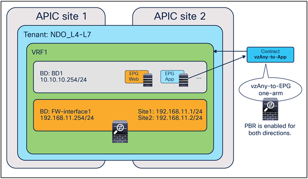 vzAny-to-EPG contract with PBR (firewall)