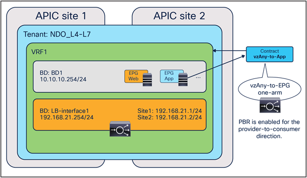 vzAny-to-EPG contract with PBR (load balancer)