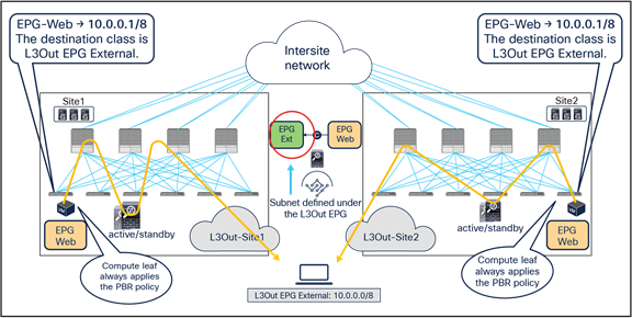 Destination IP subnet‒based classification for L3Out EPG