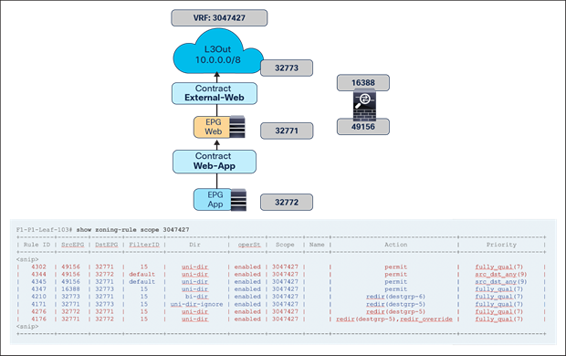 EPG class IDs and zoning-rules (after service-graph deployment)
